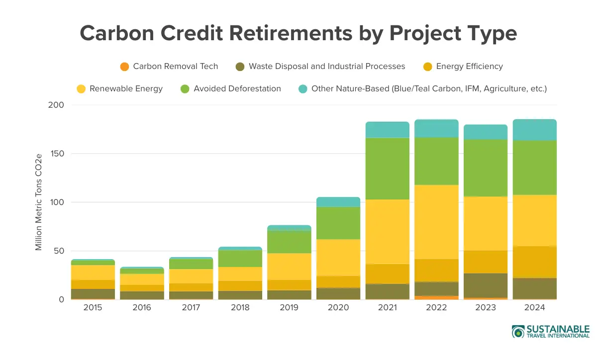 Annual Carbon Credit Retirements by Project Type Chart Graph