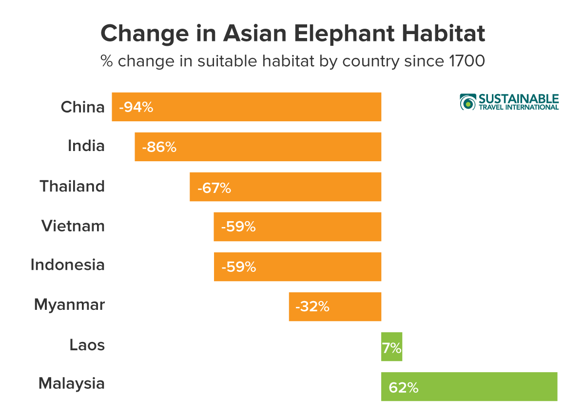 Asian elephant habitat loss and change graph chart