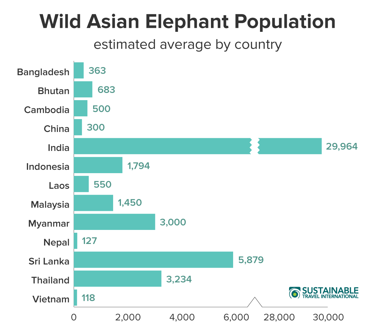 Wild Asian Elephant Population Graph Chart