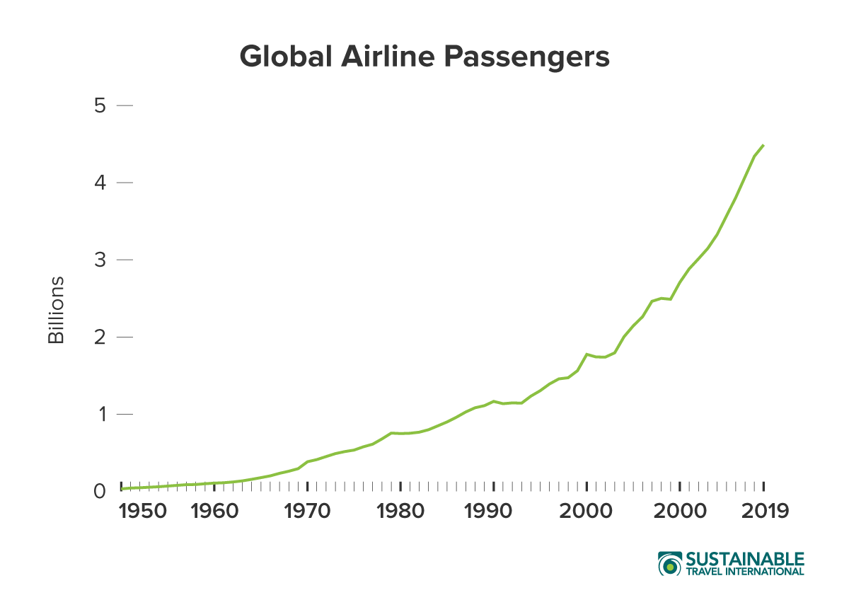 A graph showing the rise in airline passengers from 1950 to today