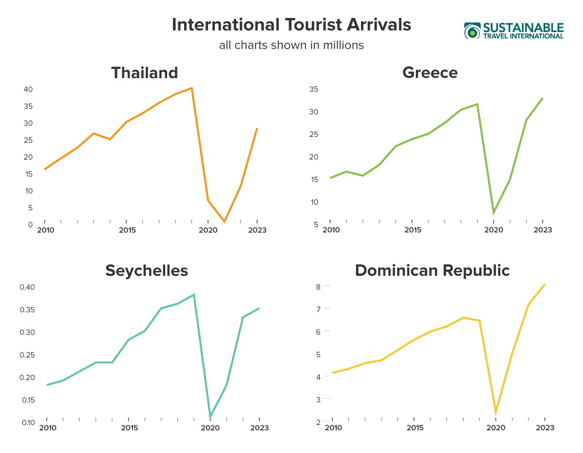 Chart graphs show international tourist arrivals rapid growth in popular destinations