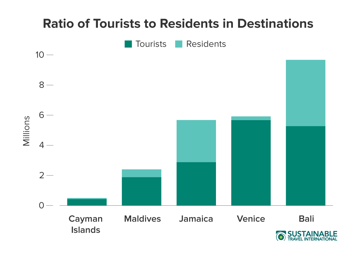 A chart comparing the number of visitors to the umber of residents in overtouristed destinations