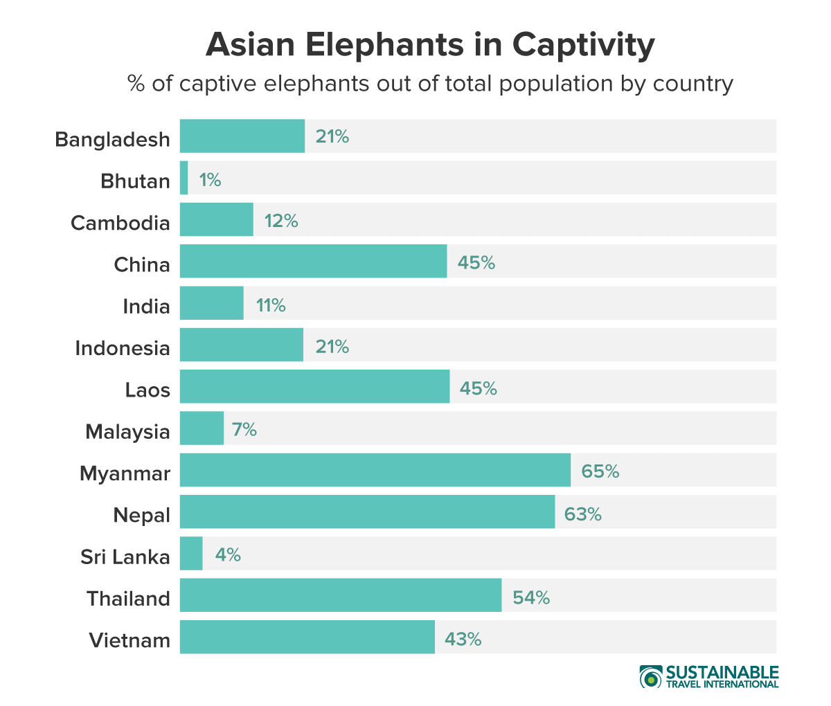 Asian Elephants in Captivity - percentage of total population by country graph chart