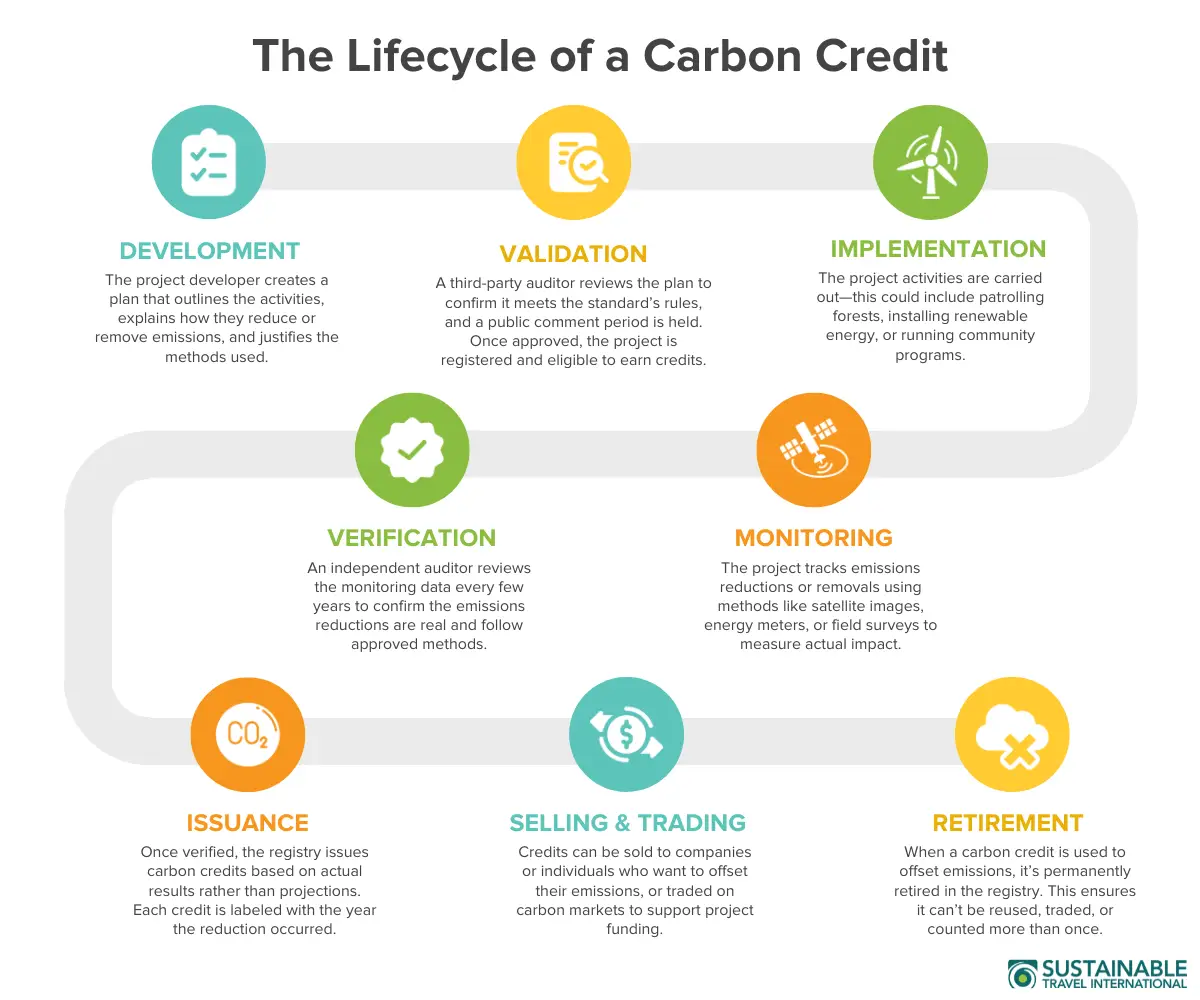 Infographic showing the lifecycle of a carbon credit and certification process.
