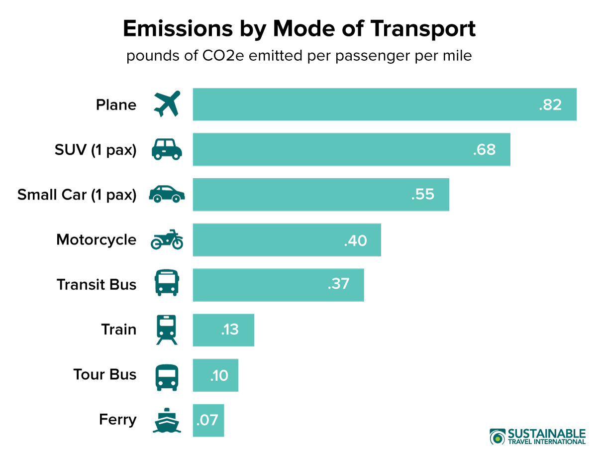 Carbon Footprint of Tourism - Sustainable Travel International