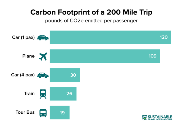 How to Reduce the Carbon Footprint of Your Travels Sustainable Travel