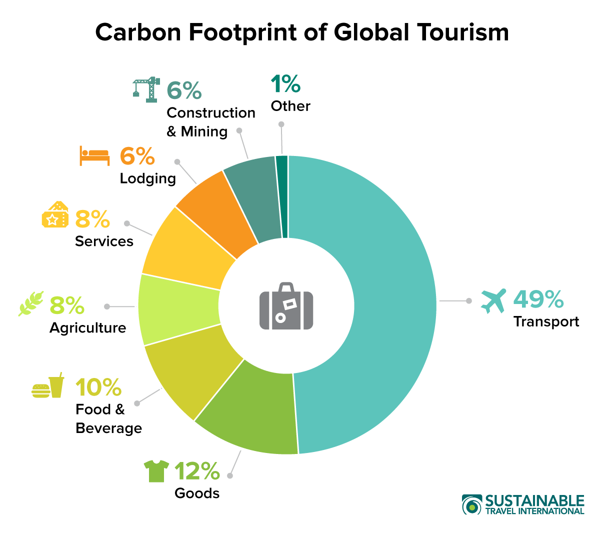 The carbon footprint of everyday things. Part III