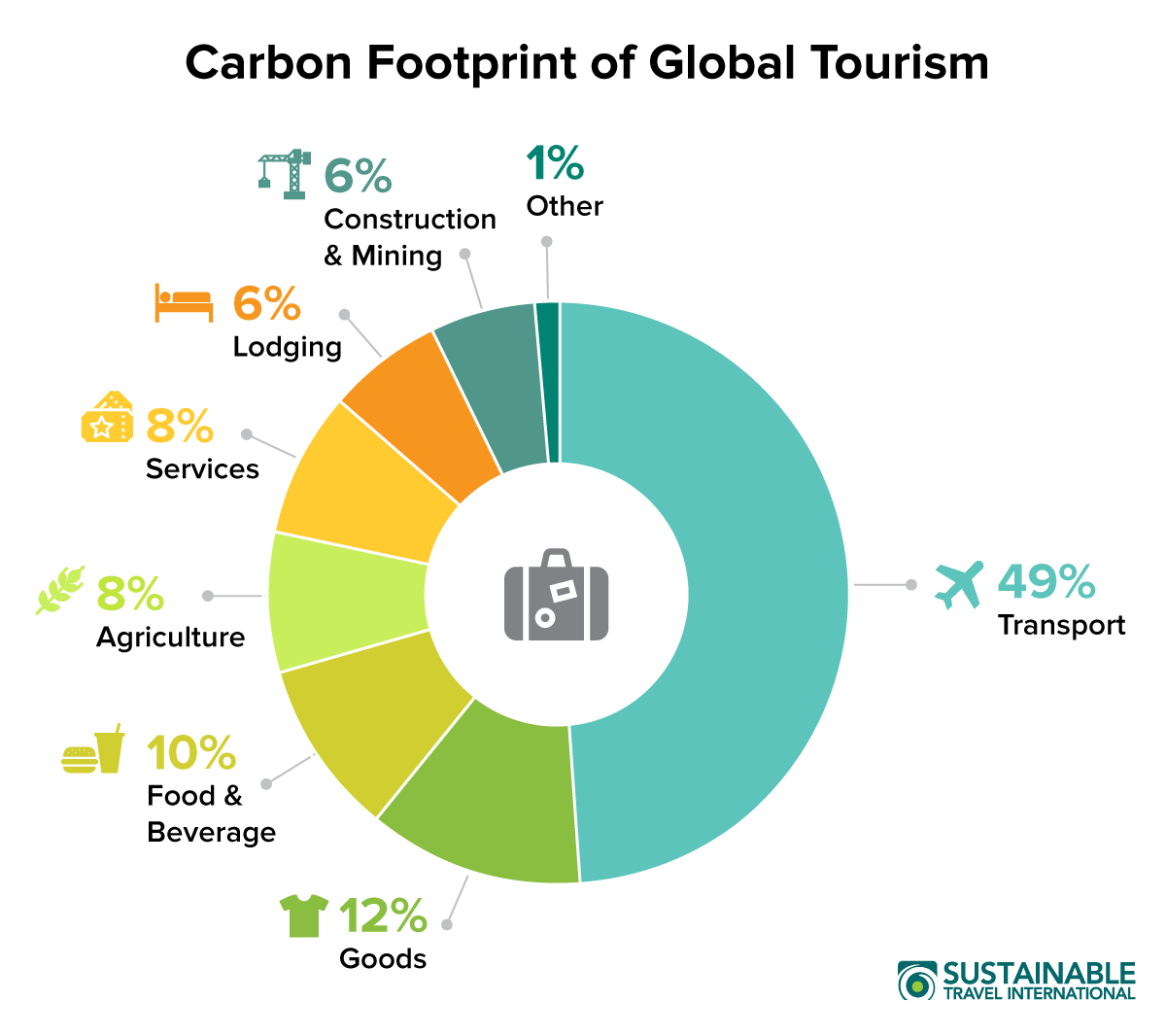 The Carbon Footprint of Global Tourism Graph