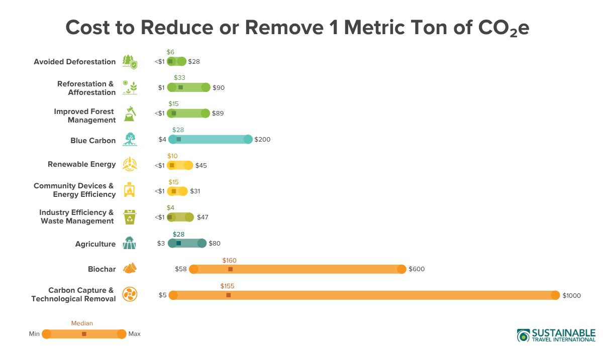 Average price of carbon credits by offset project type. 