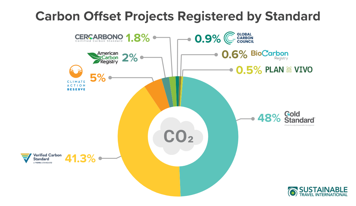 How to Choose High-Quality, Verified Carbon Offsets
