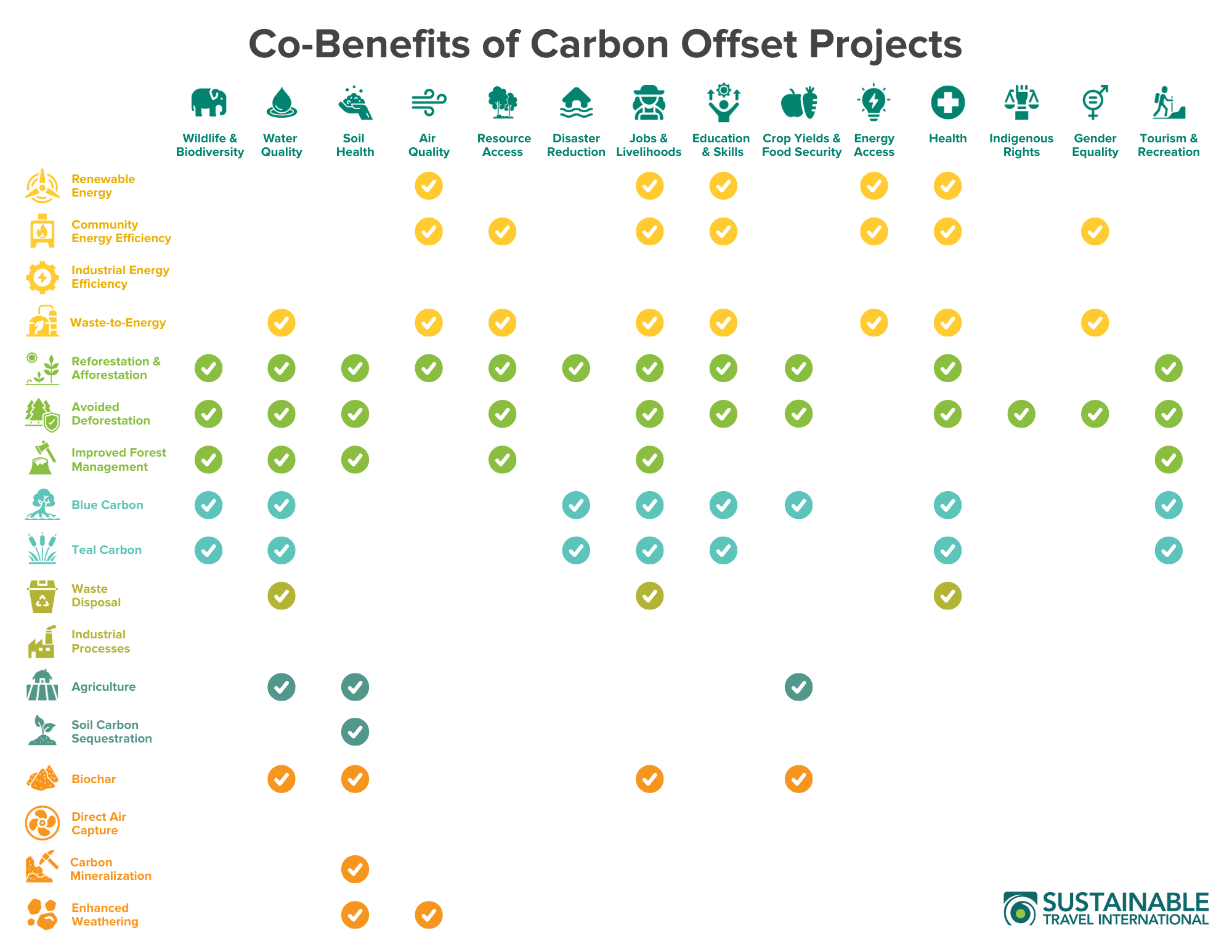 Carbon Offset Projects Co-Benefits Comparison Infographic Chart