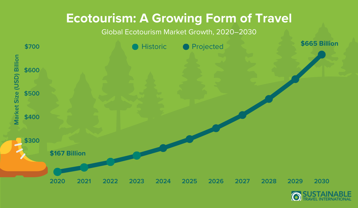 Line chart graphic showing the growth of the global ecotourism market from $167 billion in 2020 to USD 665 billion 2030. 