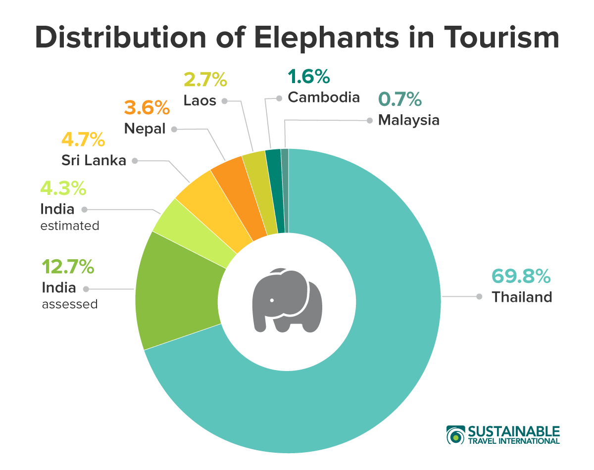 Distribution of elephants in tourism chart graph