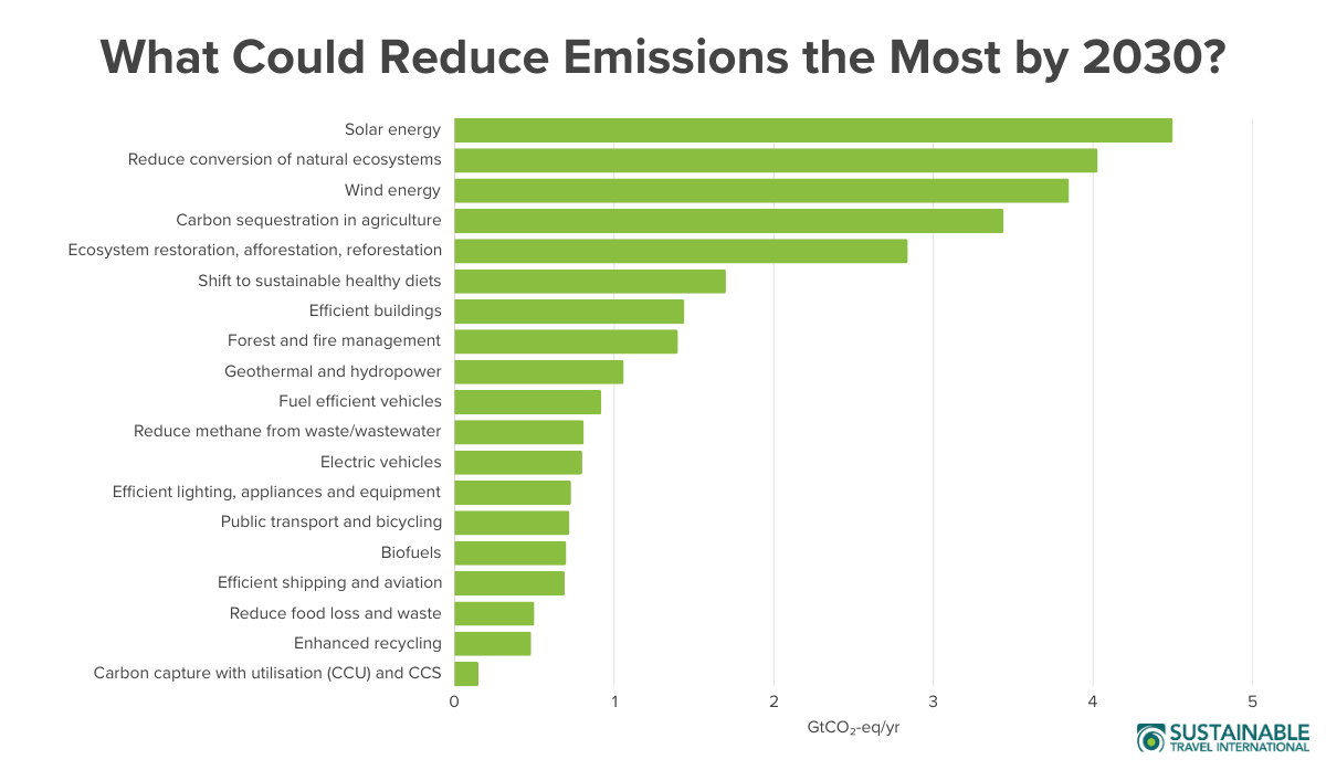 Climate mitigation solutions emissions reduction potential chart graph