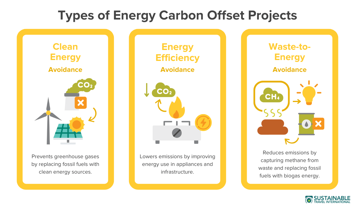 Types of energy carbon offset projects infographic