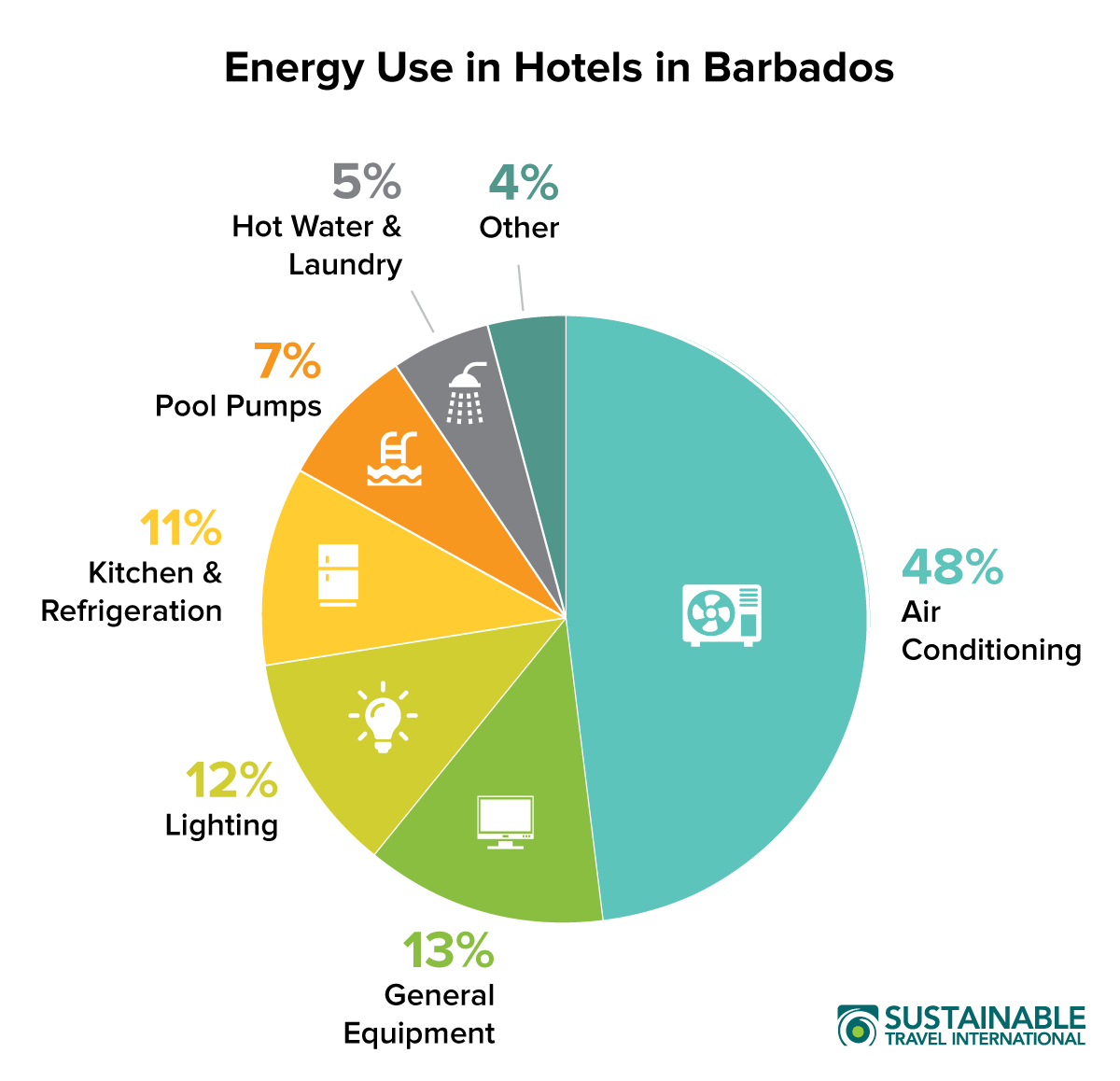 Energy Use Graph Barbados Hotels
