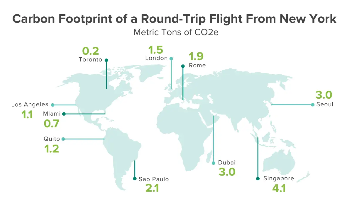 Flight carbon footprint infographic that shows how much carbon flights emit