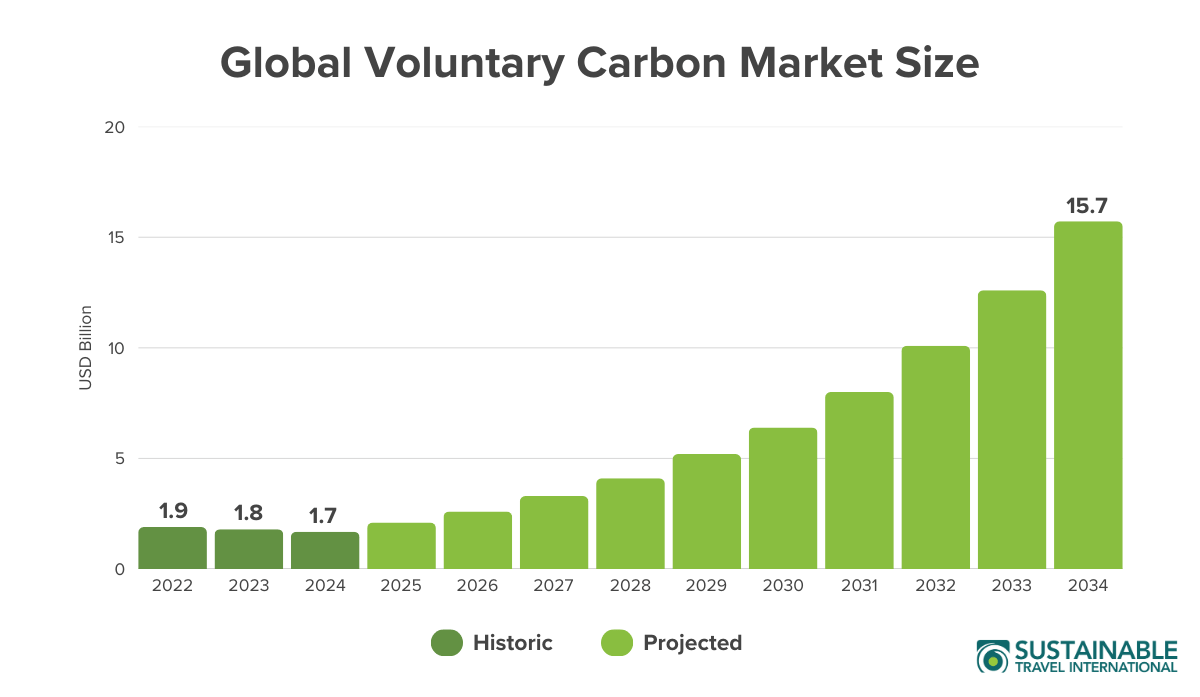 Voluntary carbon market size growth chart graph