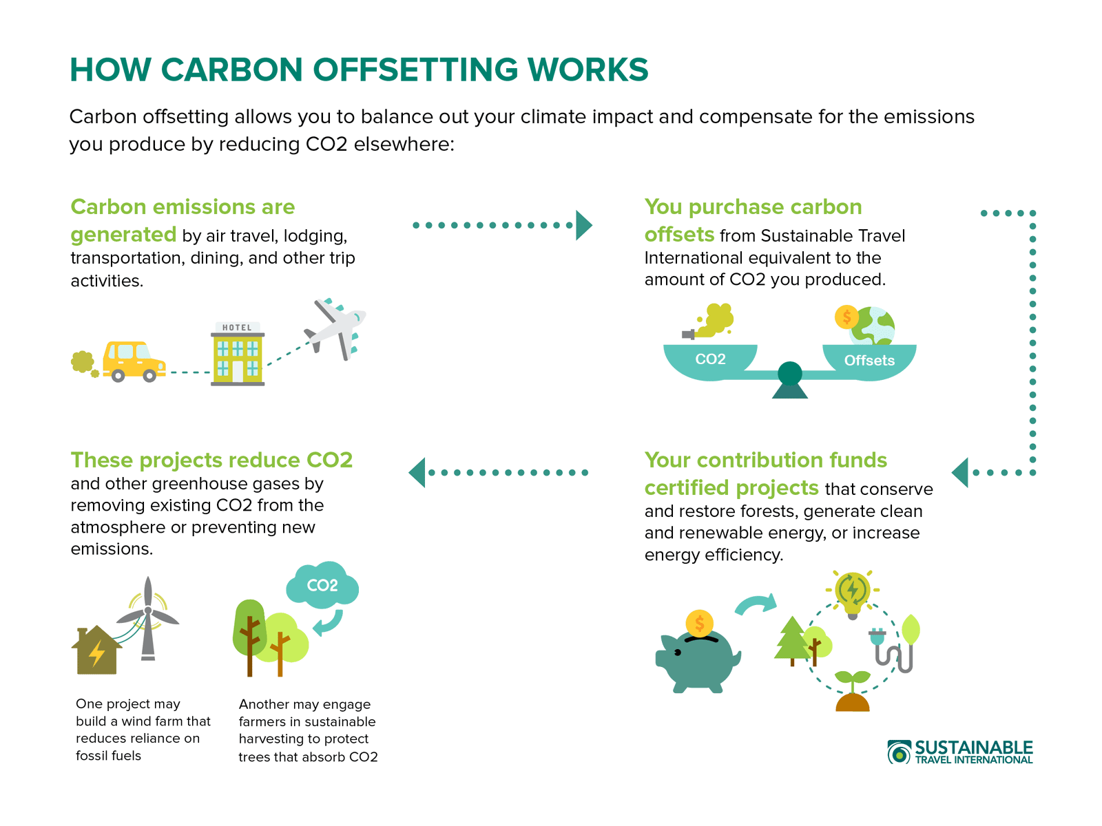 How carbon offsets work infographic