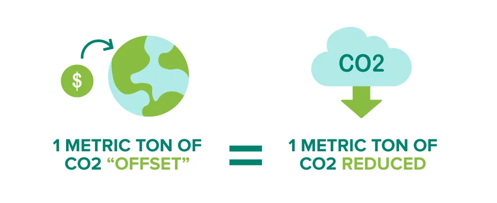 How much CO2 Carbon Offsets Reduce Graphic
