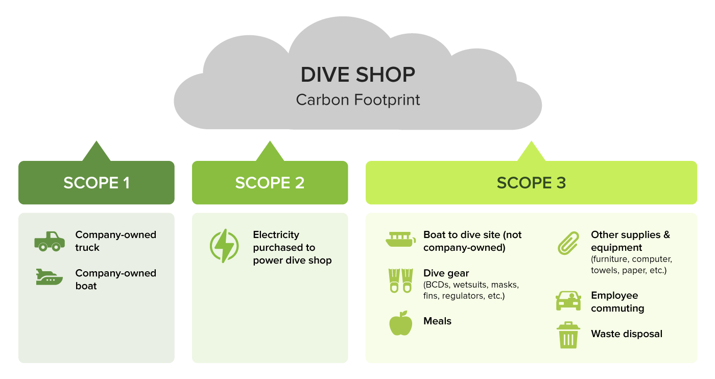 Infographic of tourism industry dive shop carbon footprint including scope 1, 2, and 3 emissions