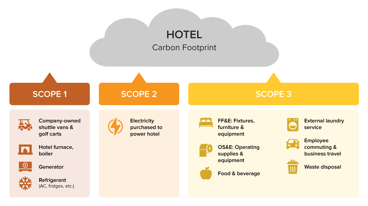 Infographic of hotel carbon footprint including scope 1, 2, and 3 emissions