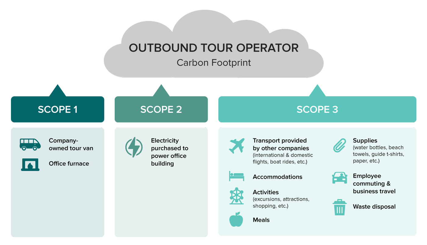 Infographic of tour operator carbon footprint including scope 1, 2, and 3 emissions 