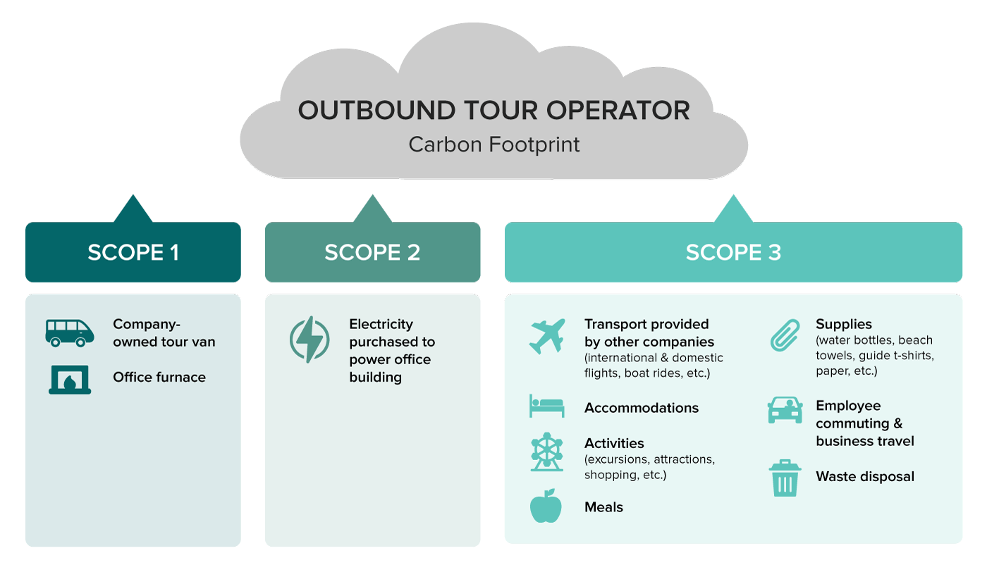 Infographic of tourism industry tour operator carbon footprint including scope 1, 2, and 3 emissions