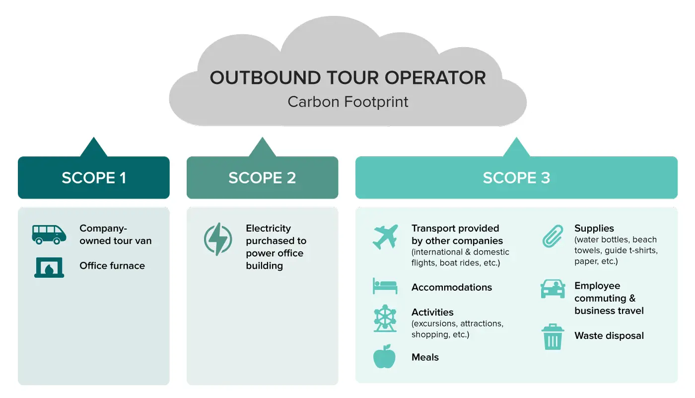 Infographic of tourism industry tour operator carbon footprint including scope 1, 2, and 3 emissions
