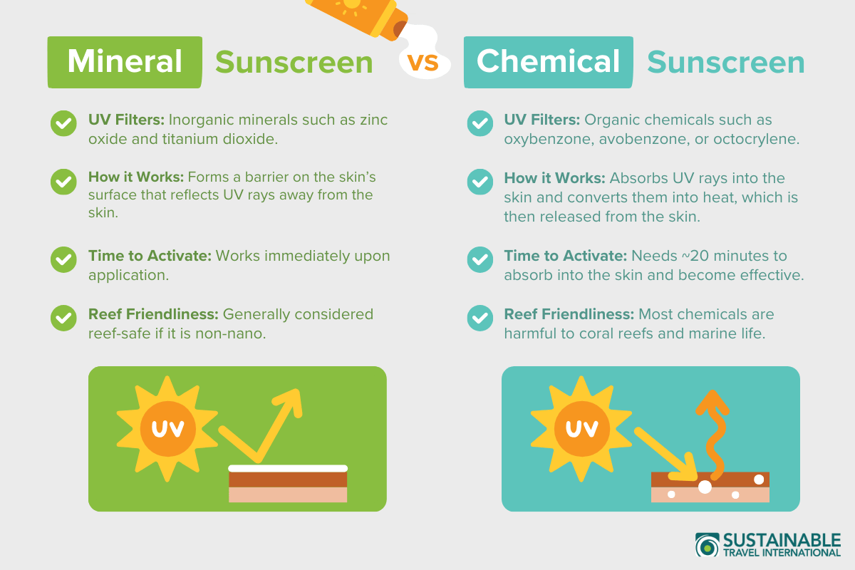 Infographic that compares mineral sunscreen vs chemical sunscreen, including the differences in how they work and which is better for coral reefs.