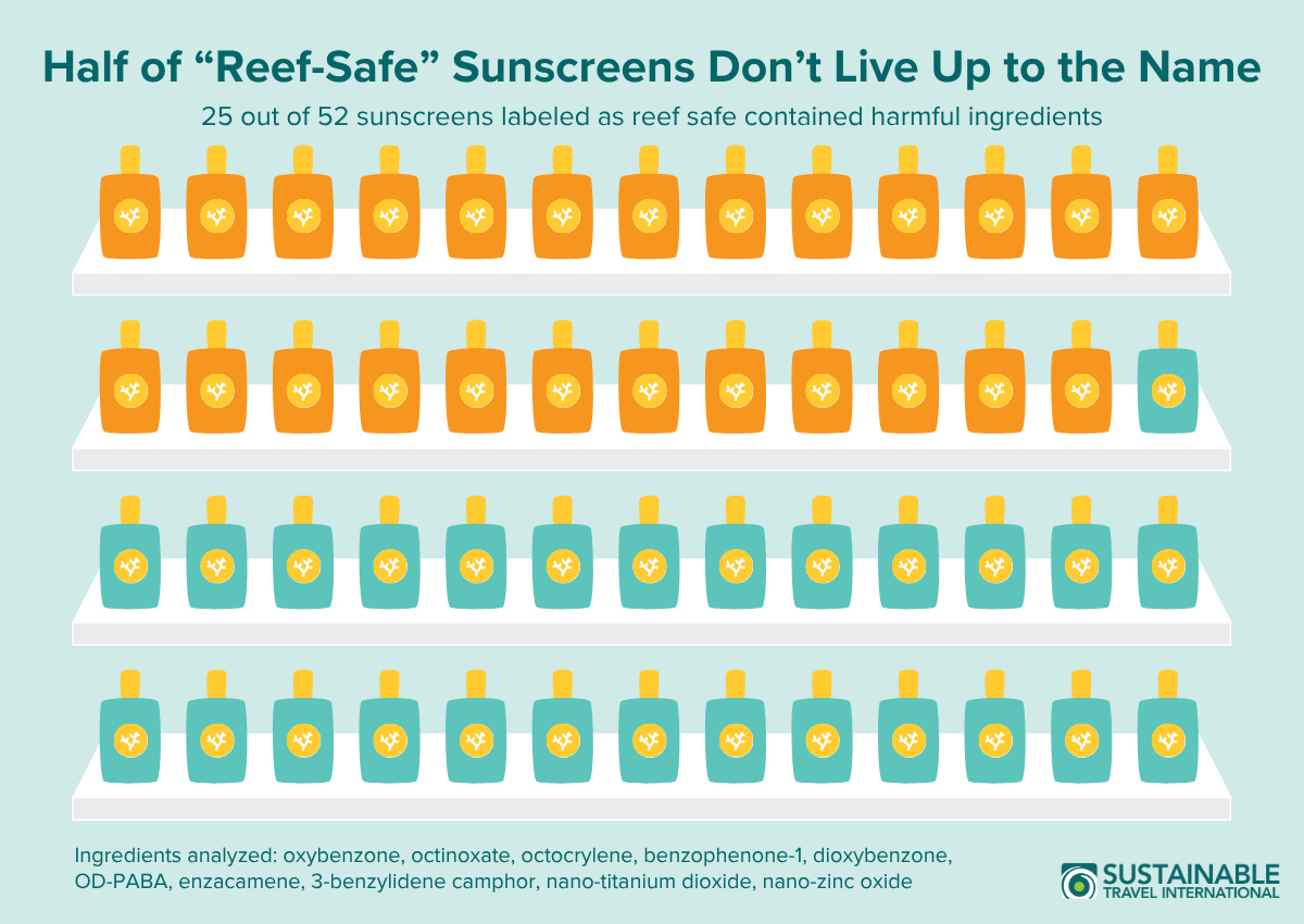 Graphic showing the percent of reef-safe sunscreens that have misleading labels and contain harmful chemical ingredients. 
