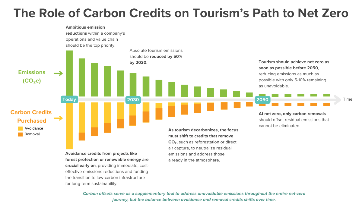 The role of high-quality carbon credits in reaching net zero infographic chart