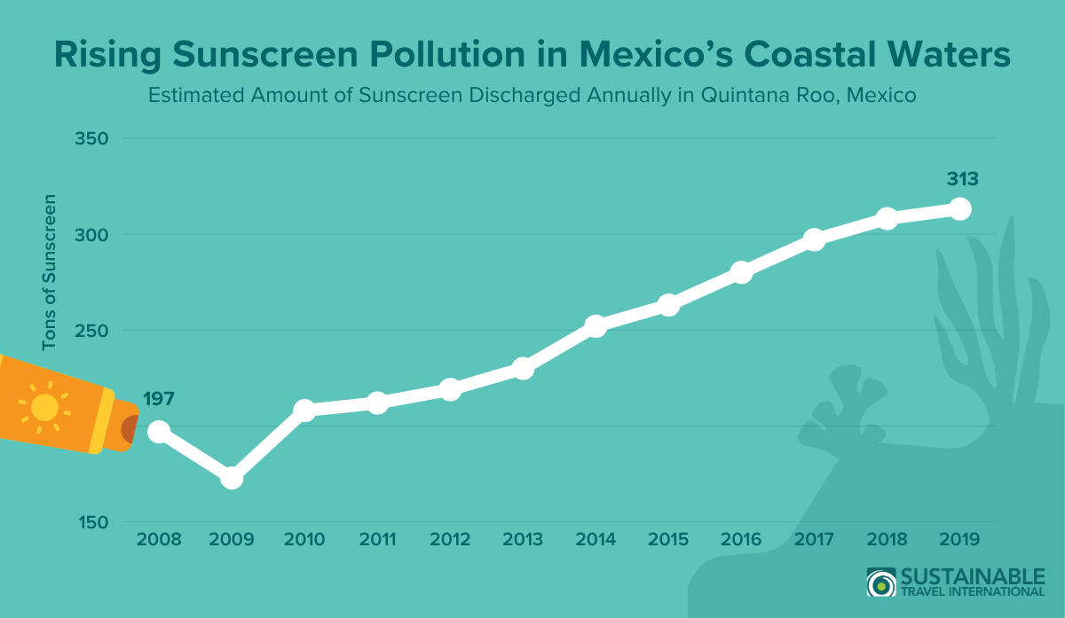 Graph chart showing a rising trend of sunscreen pollution in the ocean in Quintana Roo, demonstrating increased environmental pressure from tourism and the importance of reef-safe sunscreens.