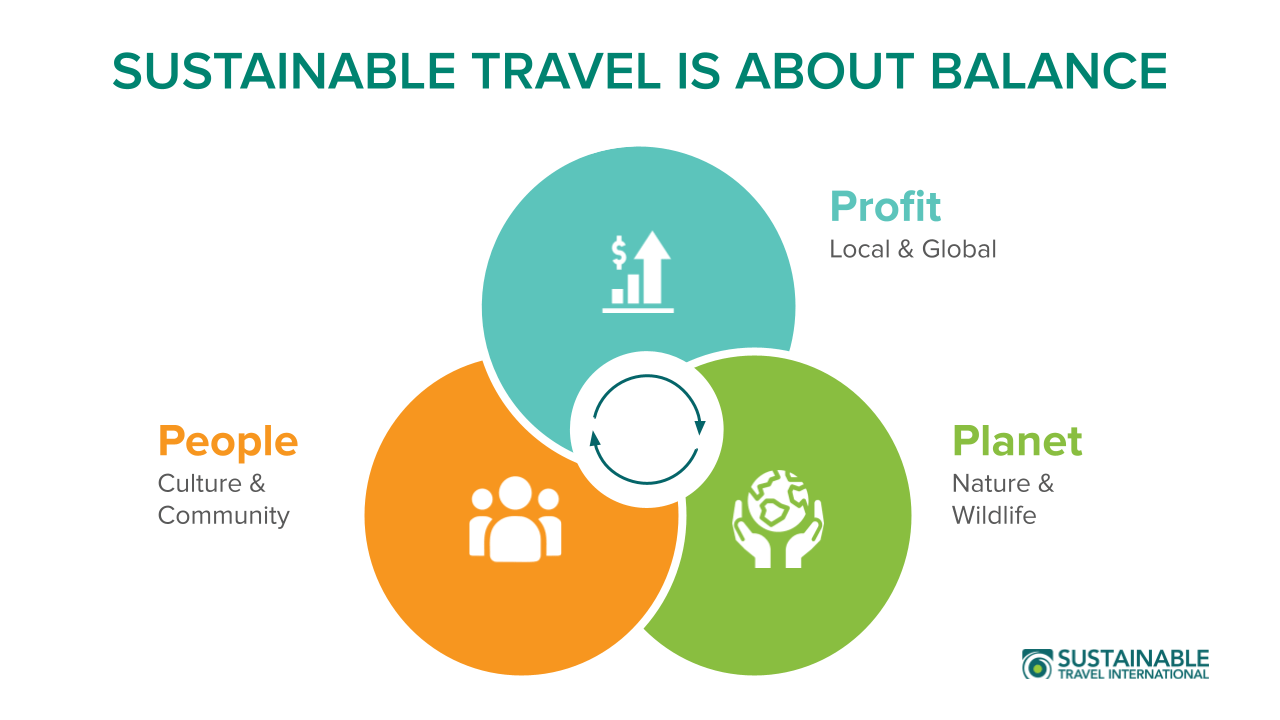 Sustainable travel graphic